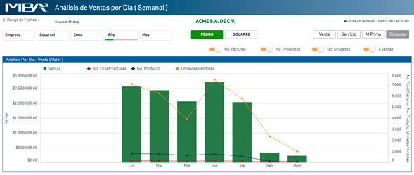 Análisis de Ventas por Día (Semanal)