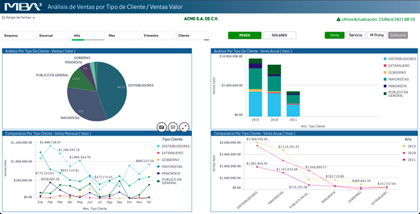Ventas por Tipo de Cliente / Ventas Valor