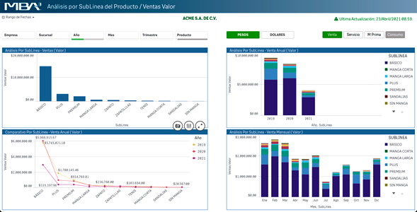 Sublínea de Producto / Unidades Vendidas