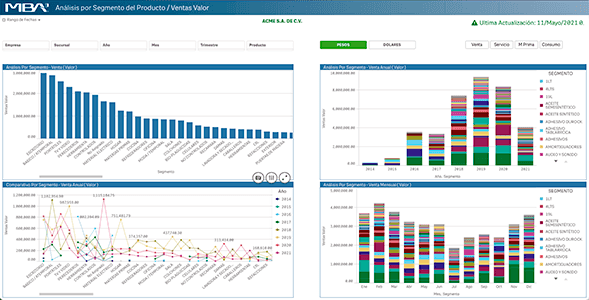 Segmento de Producto, Ventas / Valor