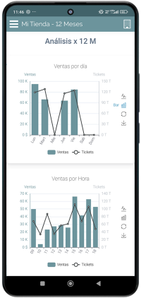Ventas por Día y Hora